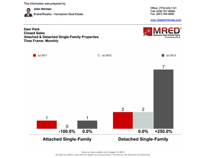 Deer Park Closed Sales
