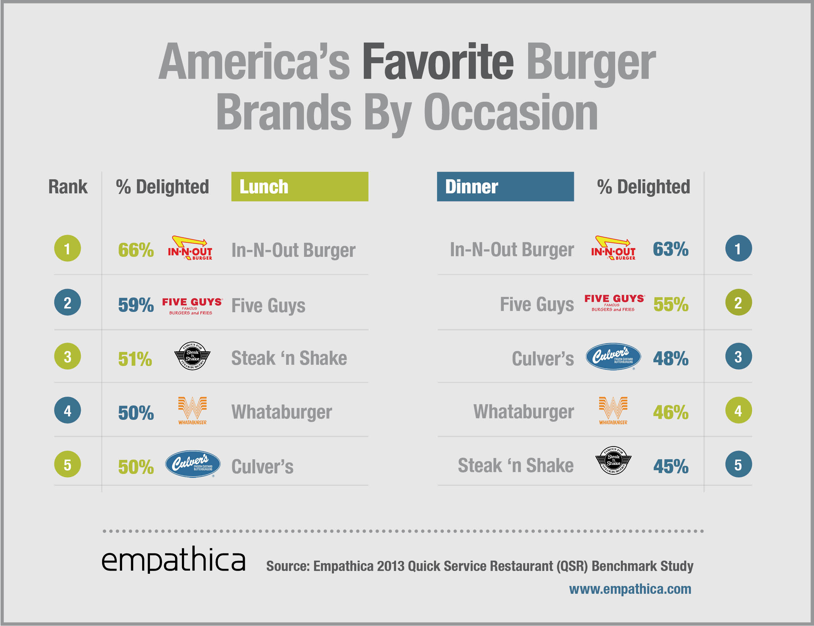 America's Favorite Burger Brands by Occasion