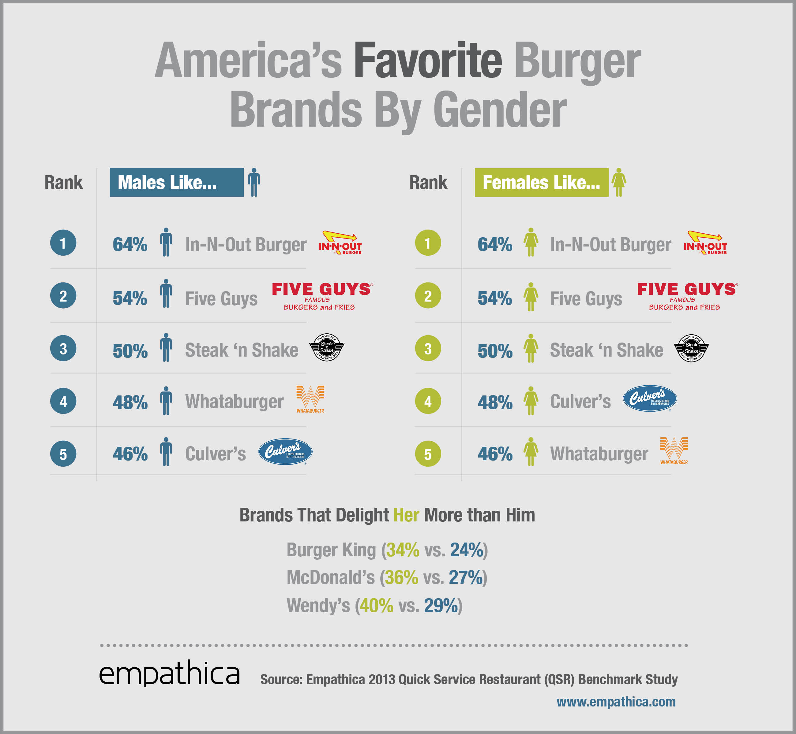 America's Favorite Burger Brands by Gender