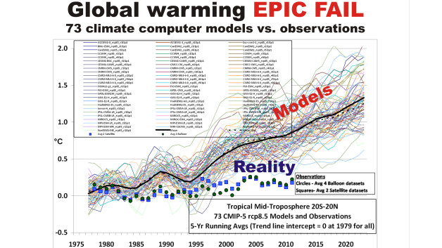 73 Climate Computer Models Fail to Match Observed Temperatures
