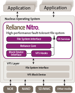 Datalight Reliance Nitro Enhances Reliability for Mentor Graphics Nucleus 3.x