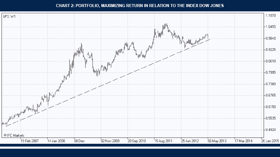 The maximum return for a given level of risk