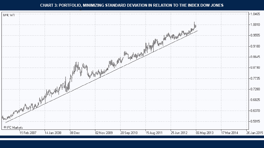 Minimum level of risk