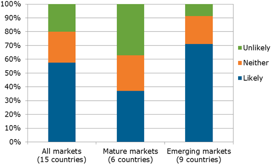 Figure 1: Likelihood of Purchasing a Smart TV in the Next 12 Months