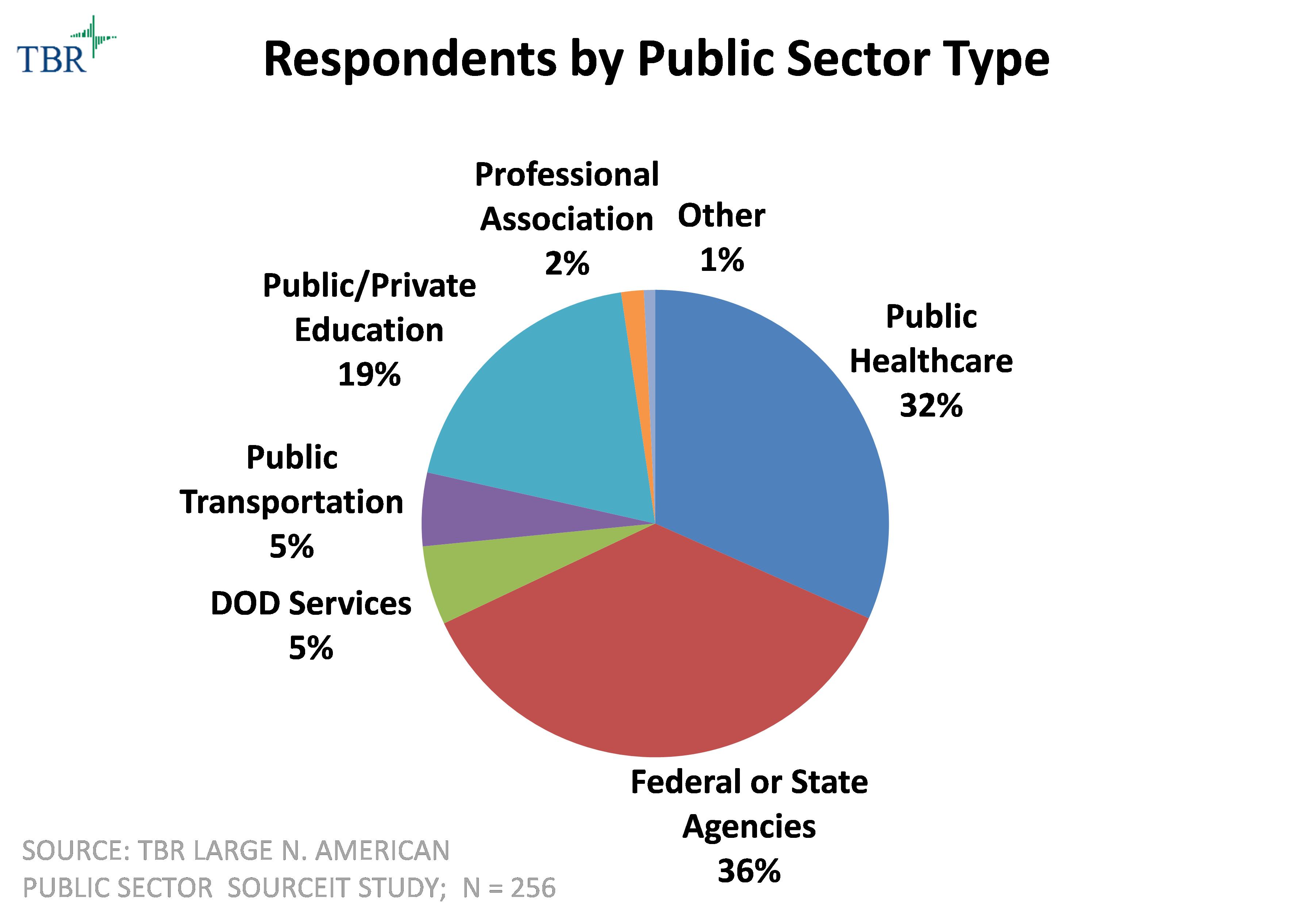 Survey respondents by public sector types