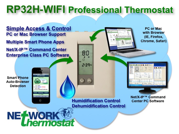 RP32H-WIFI Energy Management System with Humidity Control Overview