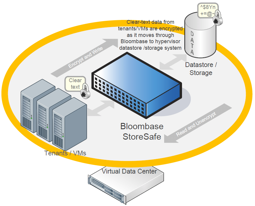 Bloombase Data At-Rest Encryption for Virtual Data Center