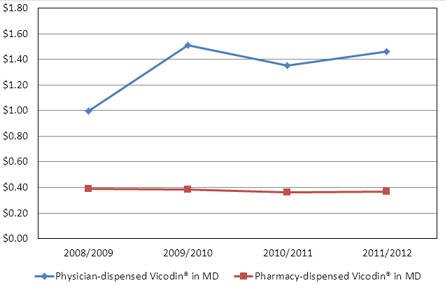 Price of Vicodin® in Maryland Three Times More  When Dispensed by a Doctor versus a Pharmacy
