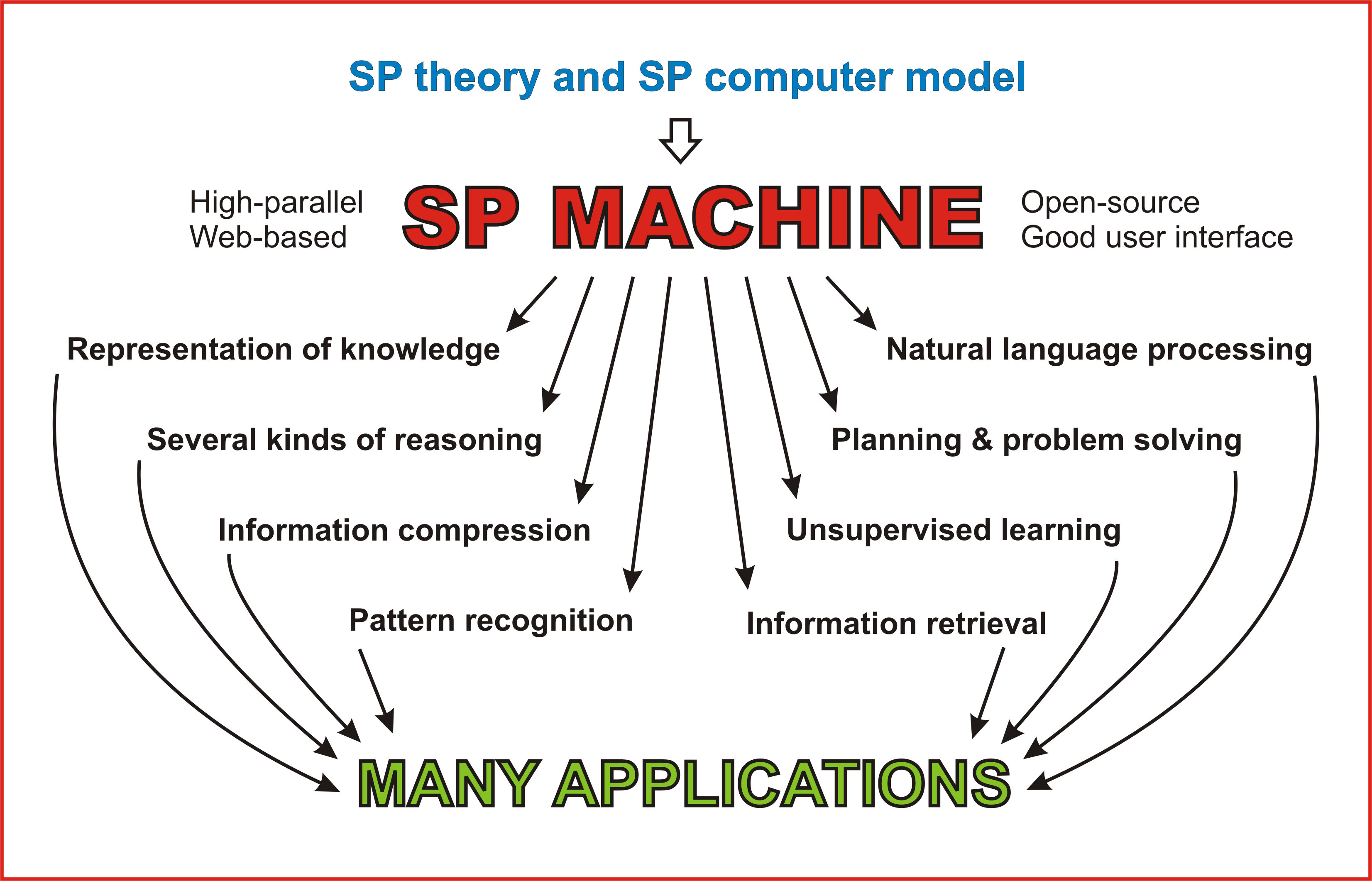 How the SP machine may be developed and applied