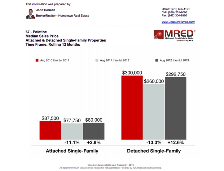 Palatine Median Sales Price