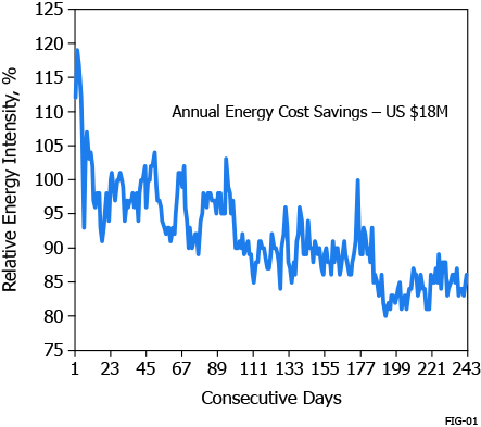 This graph illustrates the energy cost savings of Solomon’s NCM³® assessment, which results in projects and process improvements that reduce overall energy consumption by at least 10-15%.