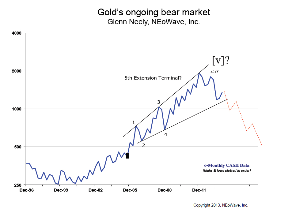 Gold's Ongoing Bear Market