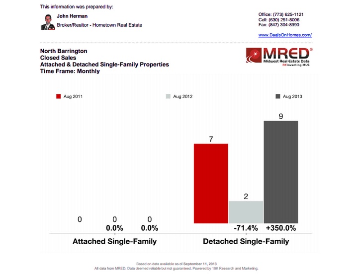 North Barrington Closed Sales