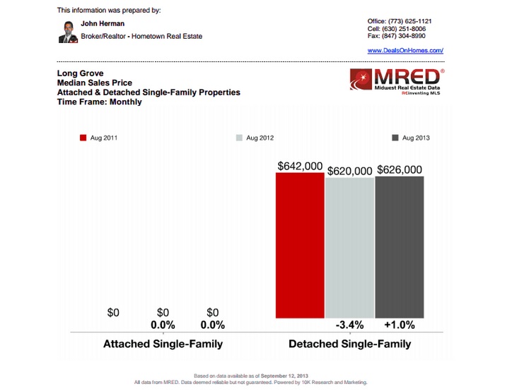 Long Grove Median Sales Price