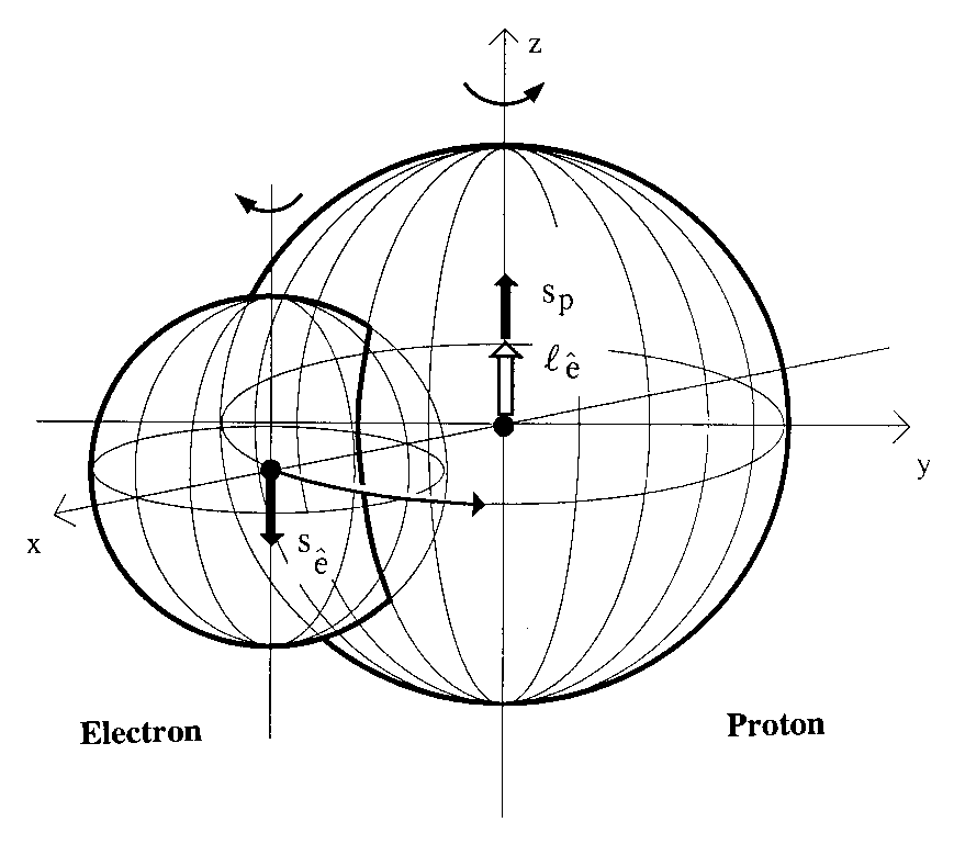 Fig. 2. When the proton is represented as an extended particle via the covering hadronic mechanics, the spin of the neutron in its synthesis from a hydrogen atom is accounted for by the orbital motio