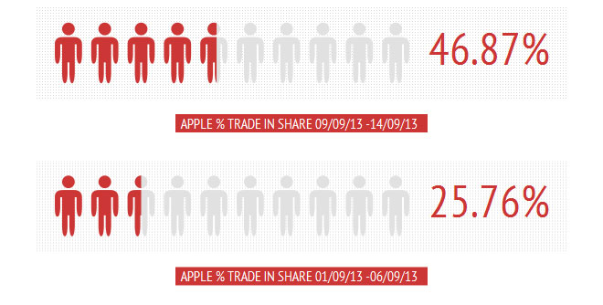 Apple Trade-in Share