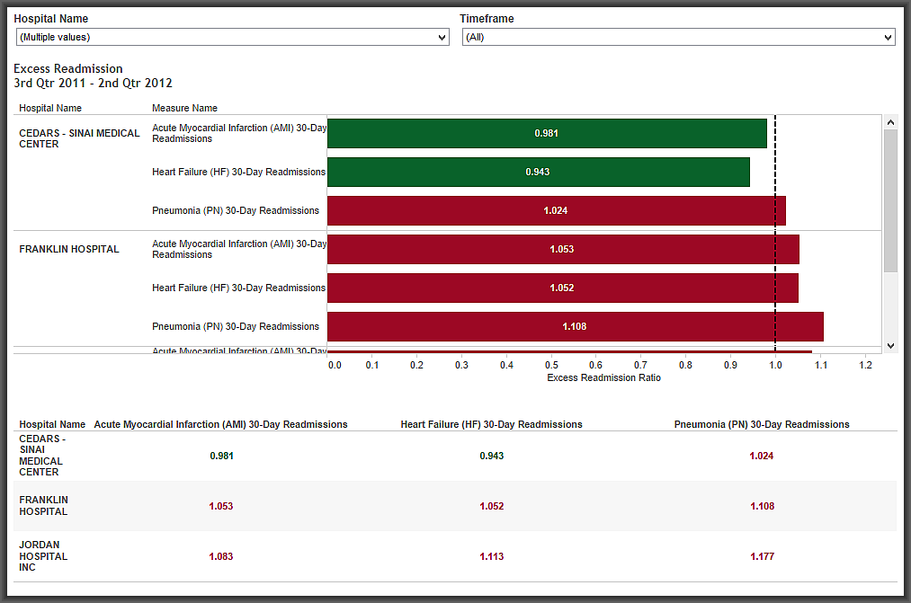 Excess Readmissions Dashboard