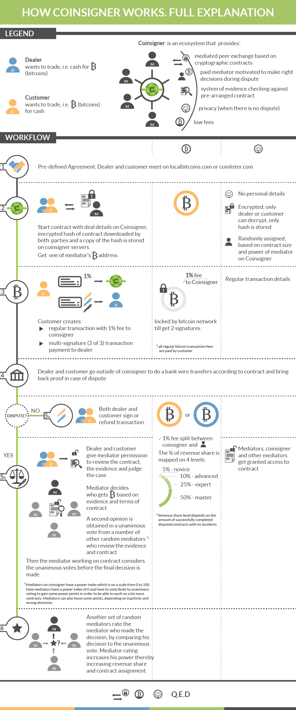 visual infograhic on how coinsigner works