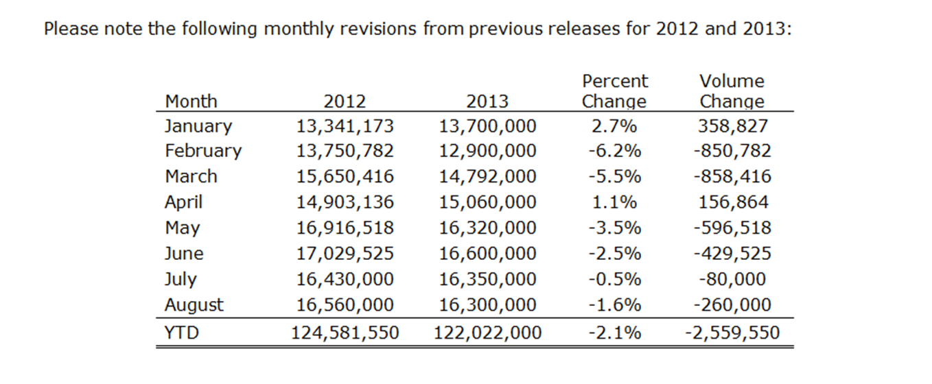 Domestic tax paid by brewers monthly revisions from previous releases for 2012 and 2013