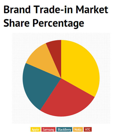 Brand trade-in market share shown by percentage