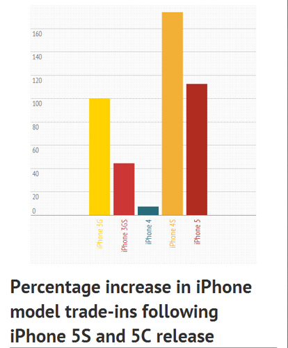 iPhone model valuations rise