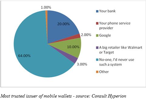 Most trusted issuer of mobile wallets - source: Consult Hyperion