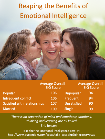 Emotional intelligence has enormous impact on many key areas.