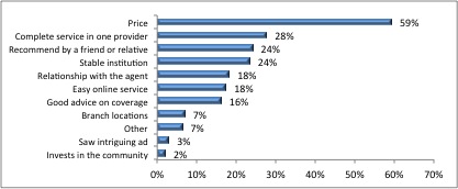 Graph 4: Reasons for Choosing Primary Insurance Provider