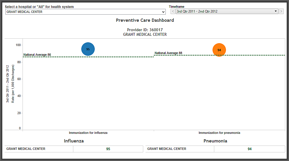 Screenshot of HDI's Preventive Care Dashboard