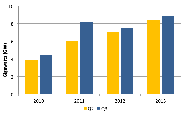 Figure: During 2013, both Q2 and Q3 have provided record solar PV end-market demand