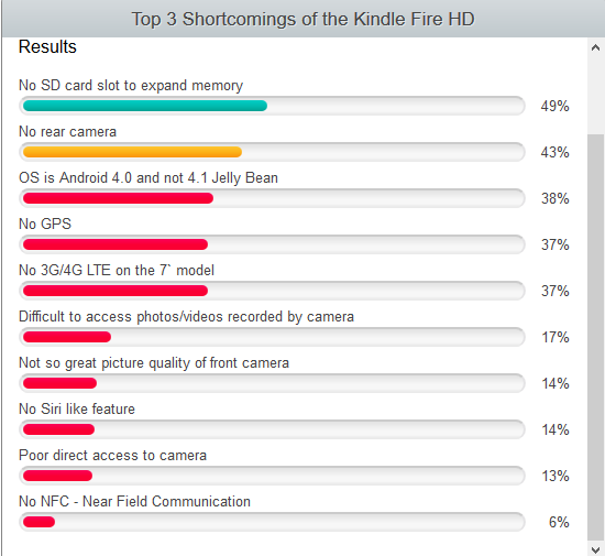 Top 10 Limitations of the 2012 Kindle Fire HD Tablet Range