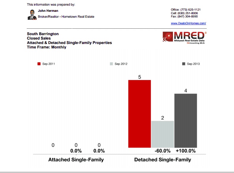 South Barrington Closed Sales