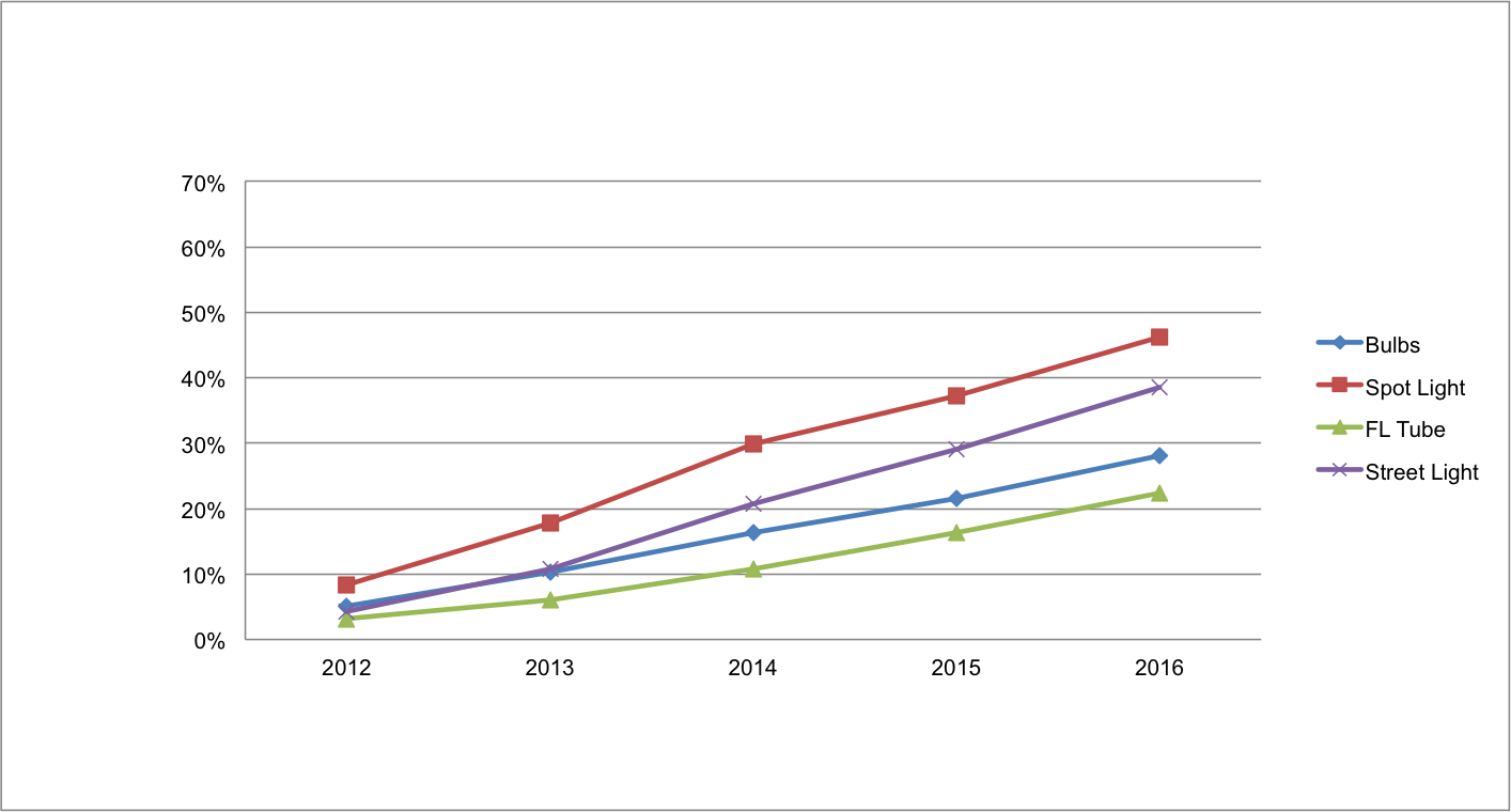 Figure 1: LED Lighting Penetration by Product, 2012-2016