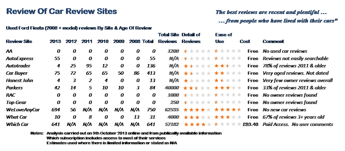 Comparison of Car Review Sites 9th October 2013
