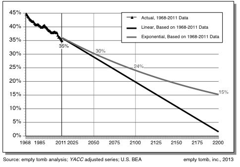 Figure 14:	Trend in Membership as a Percent of U.S. Population, 36 Denominations, Linear and Exponential Regression Based on Data for 1968-2011