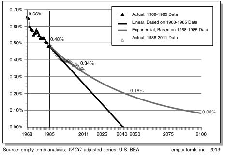 Figure 9:	Projected Trends for Composite Denominations, Giving to Benevolences as % of Income, Linear and Exponential Regression Based on Data for 1968-1985, with Actual Data for 1986-2011
