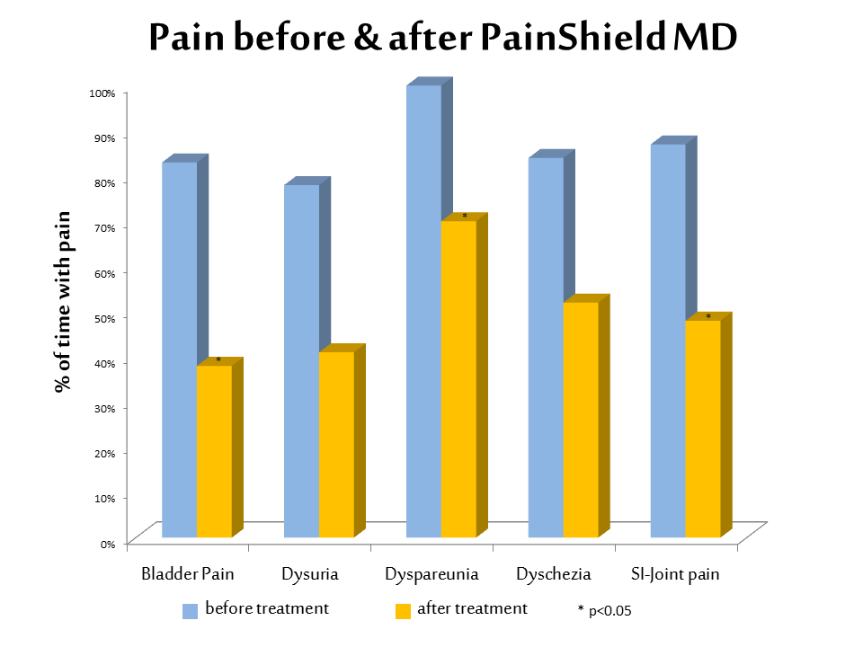 PainShield MD Clinical Data Follow-Up Study Oct 2013