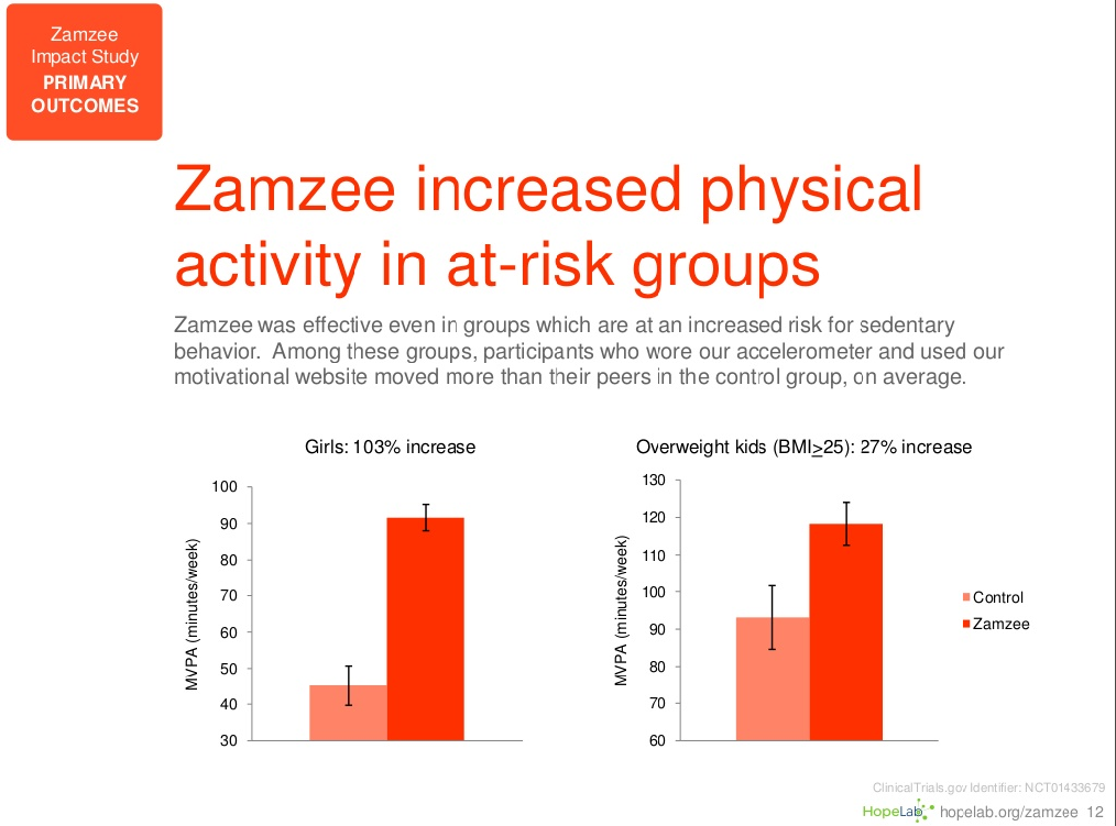 The study also showed significant increases in physical activity for at- risk groups, including a 103% increase among girls and 27% increase among overweight participants.
