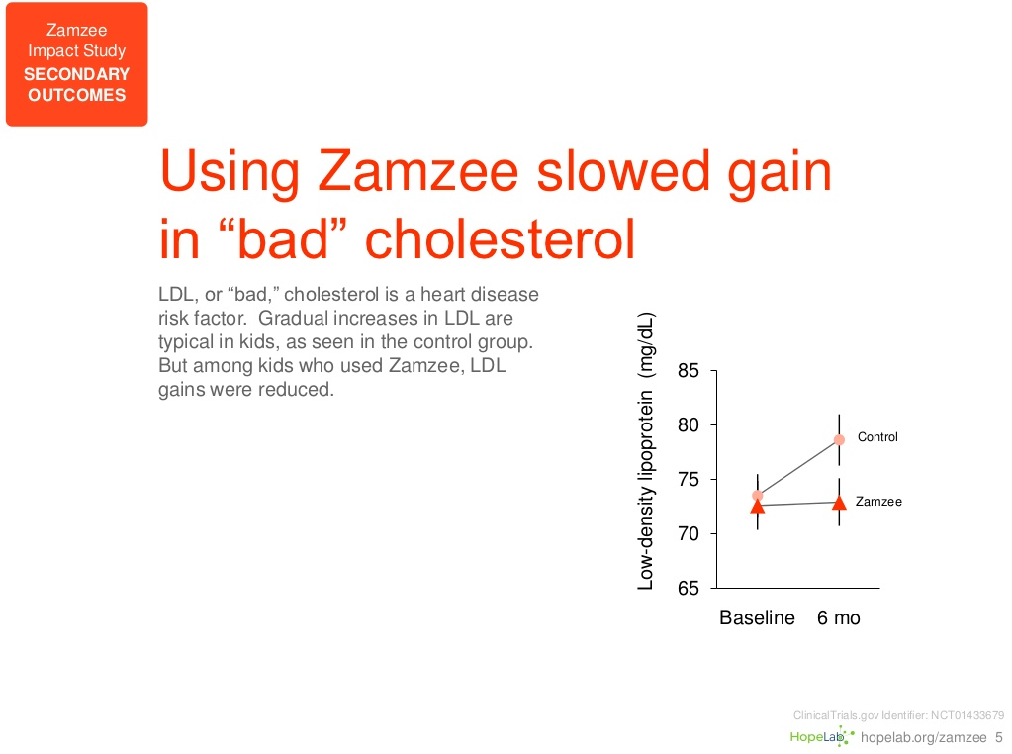 The study showed Zamzee users had positive impacts on LDL cholesterol