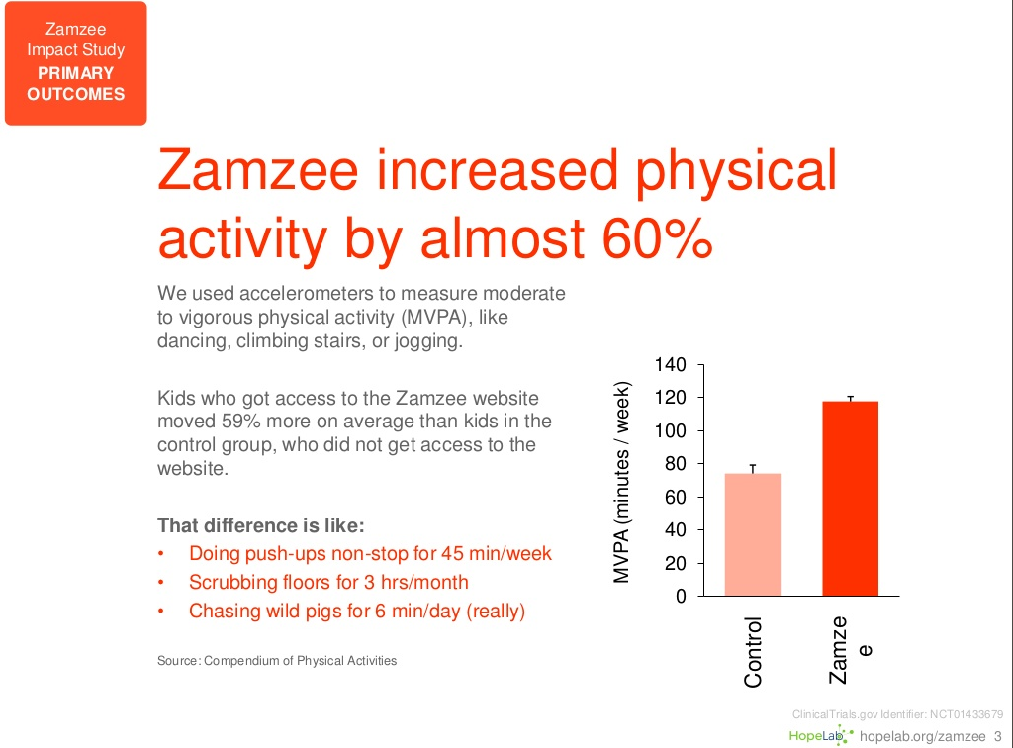 Research findings show that kids using Zamzee are 59% more active than a control group