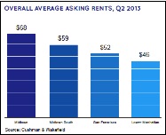 Overall Asking Rates