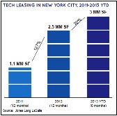 Tech Leasing in NYC