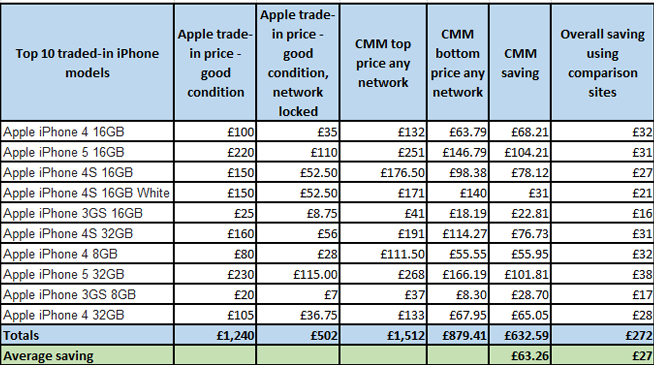 iPhone trade-in price comparison table