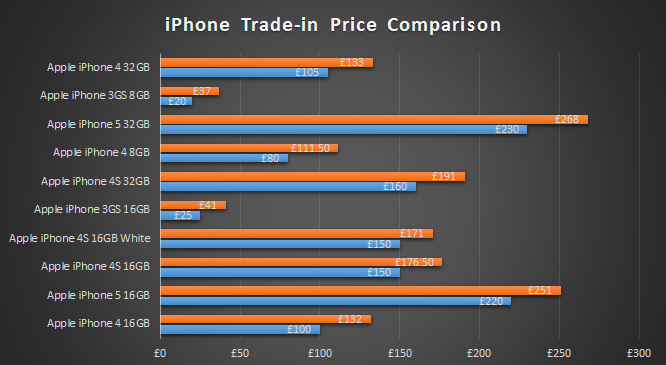 CompareMyMobile and Apple trade-in price comparison chart
