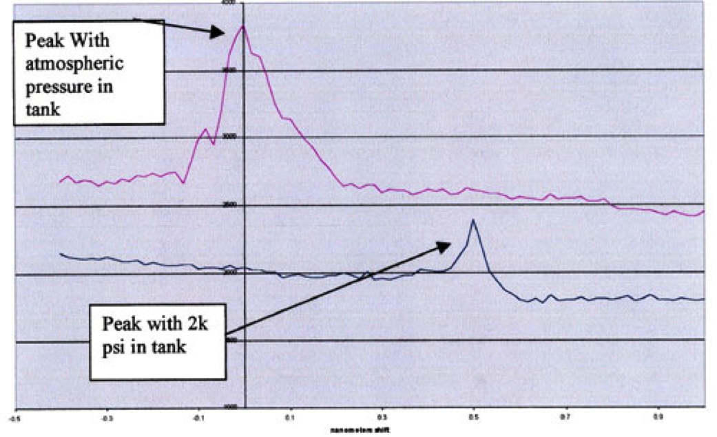 Fig. 2. Dr. Santilli's first scan establishing the IsoRedShift for a blue laser light obtained on June 27, 2009.