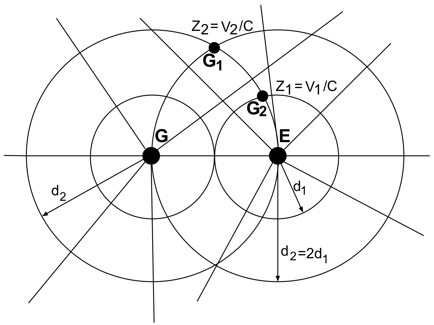 Fig. 5. Santilli diagram establishing the inconsistency of the expansion of the universe because accelerations of galaxies are not the same for all observers in the universe.