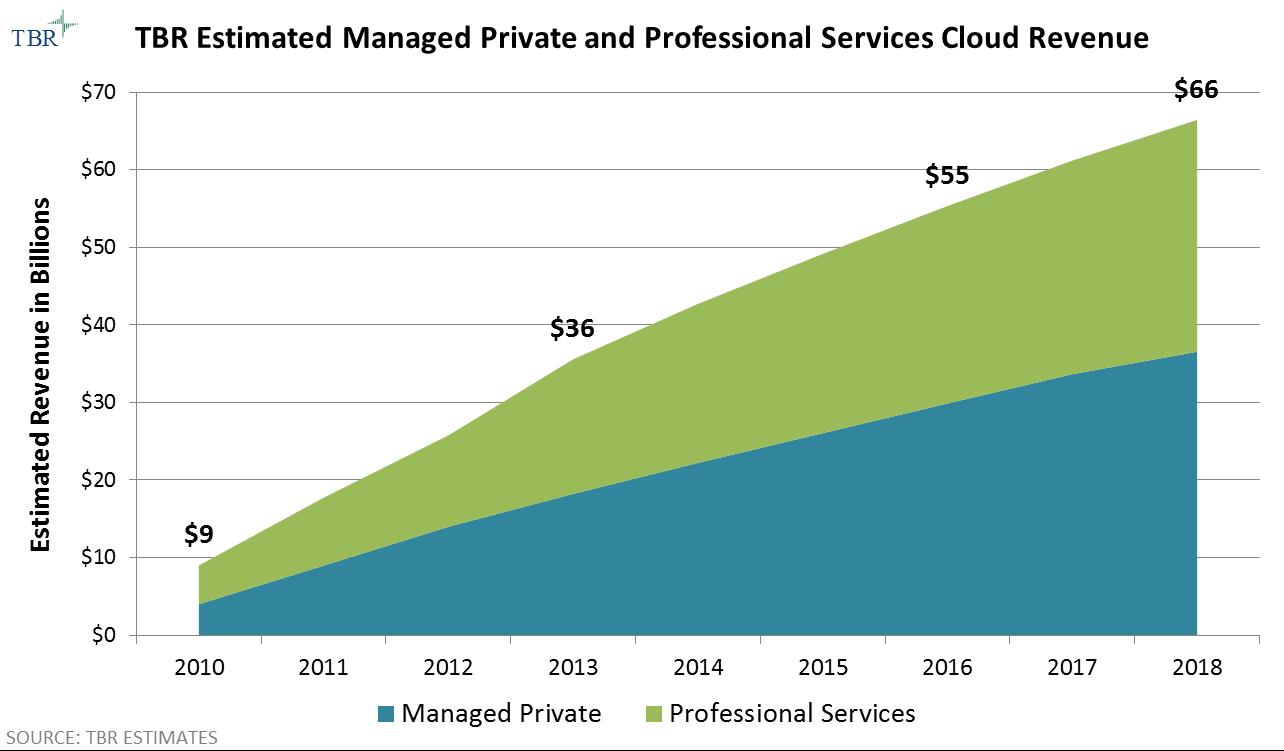 Cloud managed private and professional services revenue projection