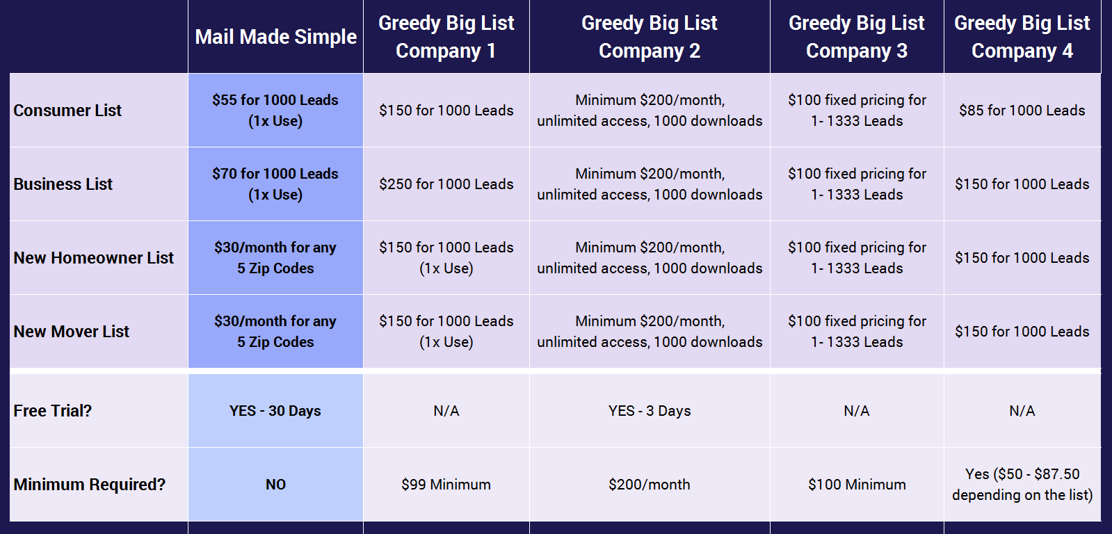 Compare prices -- you can save hundreds of dollars on mailing lists by using MailMadeSimple.com