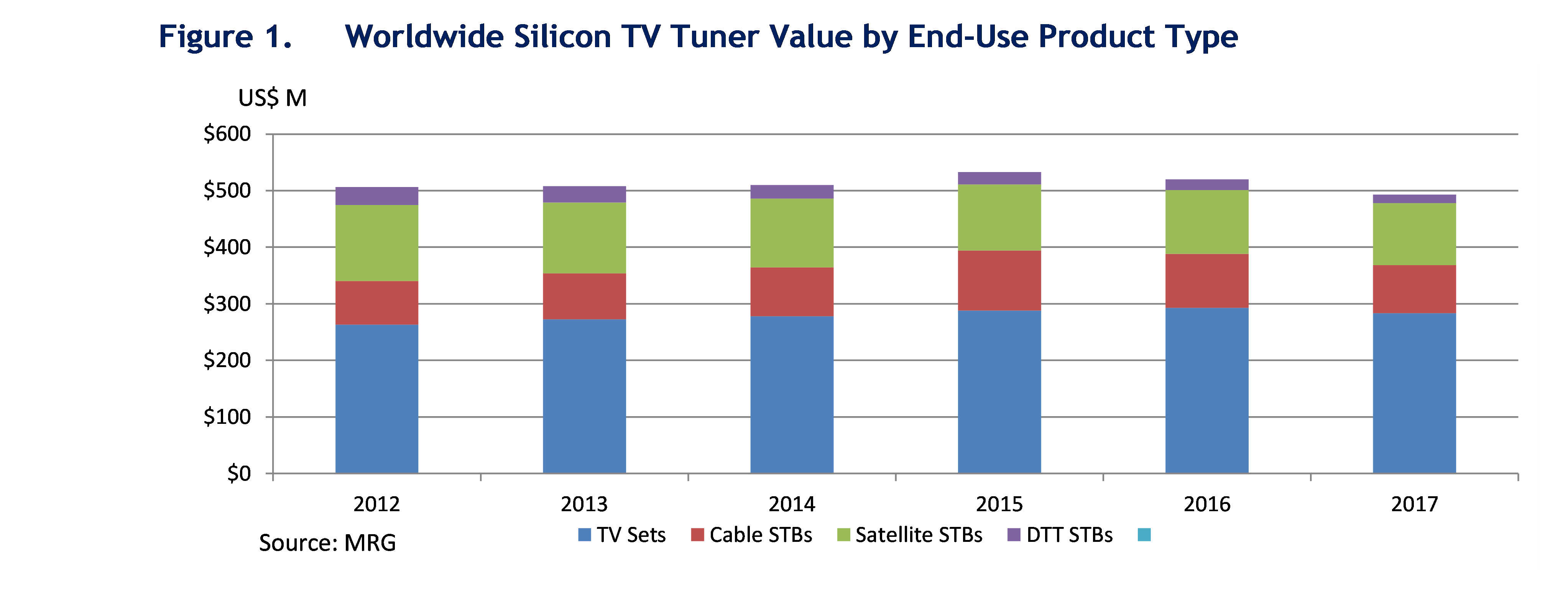 Worldwide Silicon TV Tuner Value by End-Use Product Type