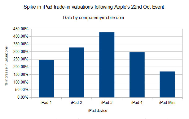 Spike in iPad trade-in valuations following Apple's reveal of the iPad Air and iPad Mini